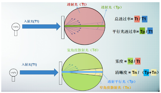 霧度透光率儀在測試液晶顯示屏上的應(yīng)用