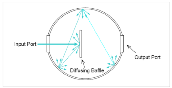 你知道積分球的原理嗎？
